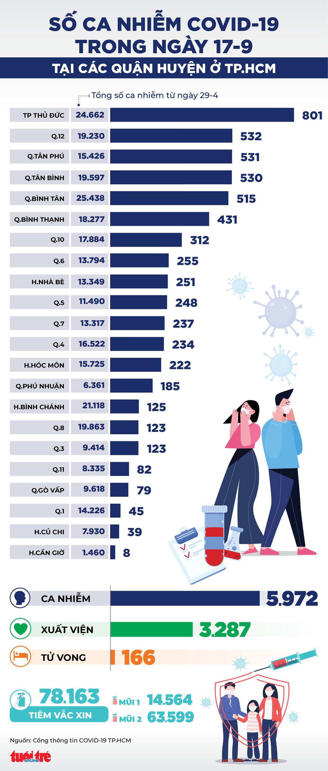 Infographic số ca COVID-19 tại các quận huyện ở TP.HCM ngày 17-9 - Ảnh 1.