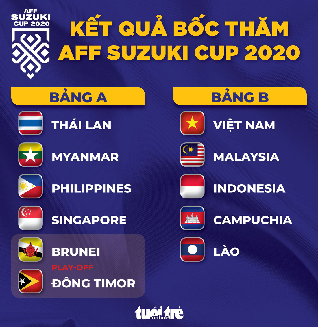 Việt Nam gặp Malaysia, Indonesia, Campuchia ở AFF Cup 2020 - Ảnh 1.