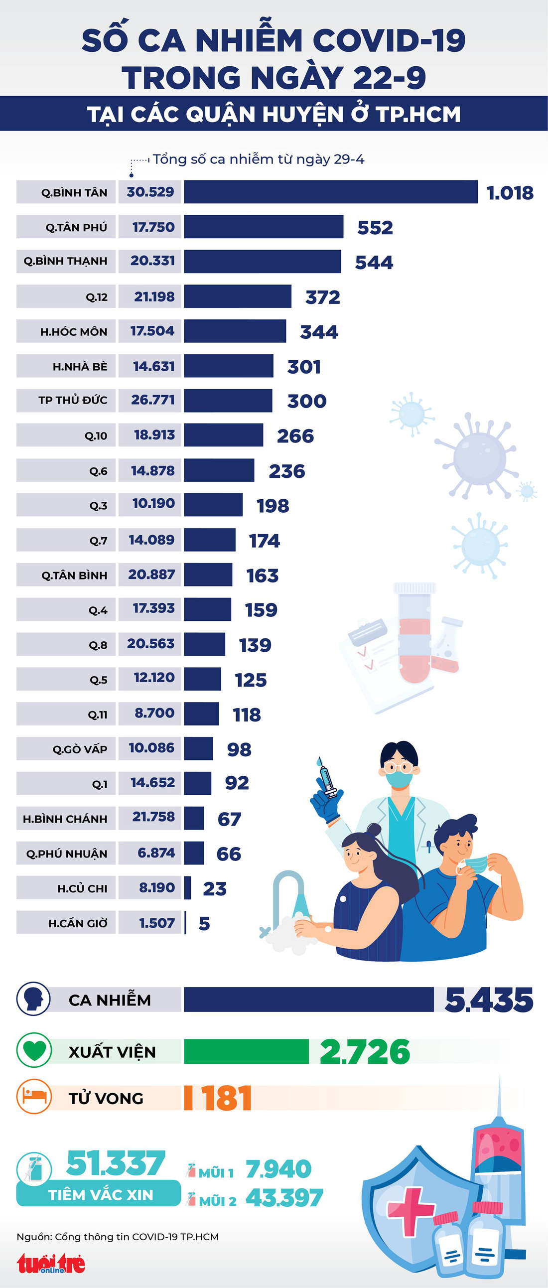 Infographic số ca COVID-19 tại các quận huyện ở TP.HCM ngày 22-9 - Ảnh 1.