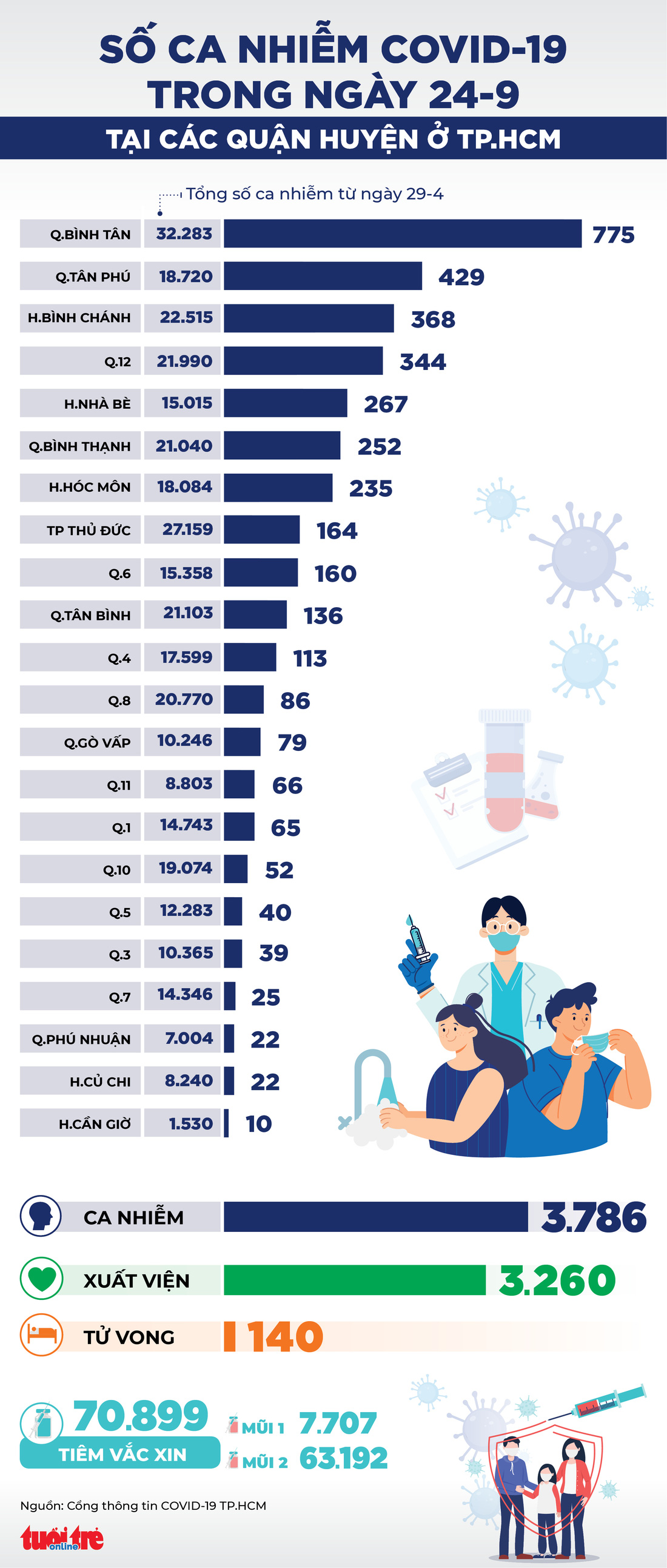 Infographic số ca COVID-19 tại các quận huyện ở TP.HCM ngày 24-9 - Ảnh 1.