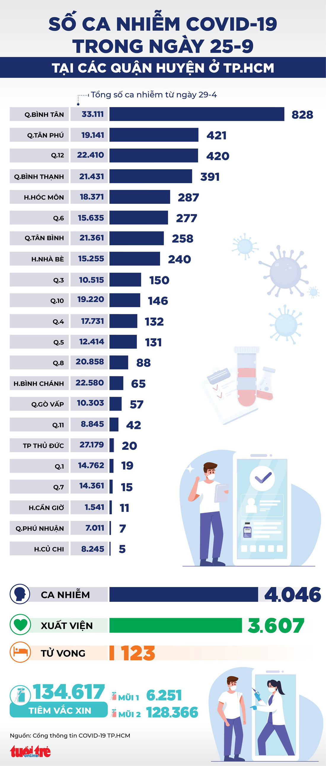 Infographic số ca COVID-19 tại các quận huyện ở TP.HCM ngày 25-9 - Ảnh 1.