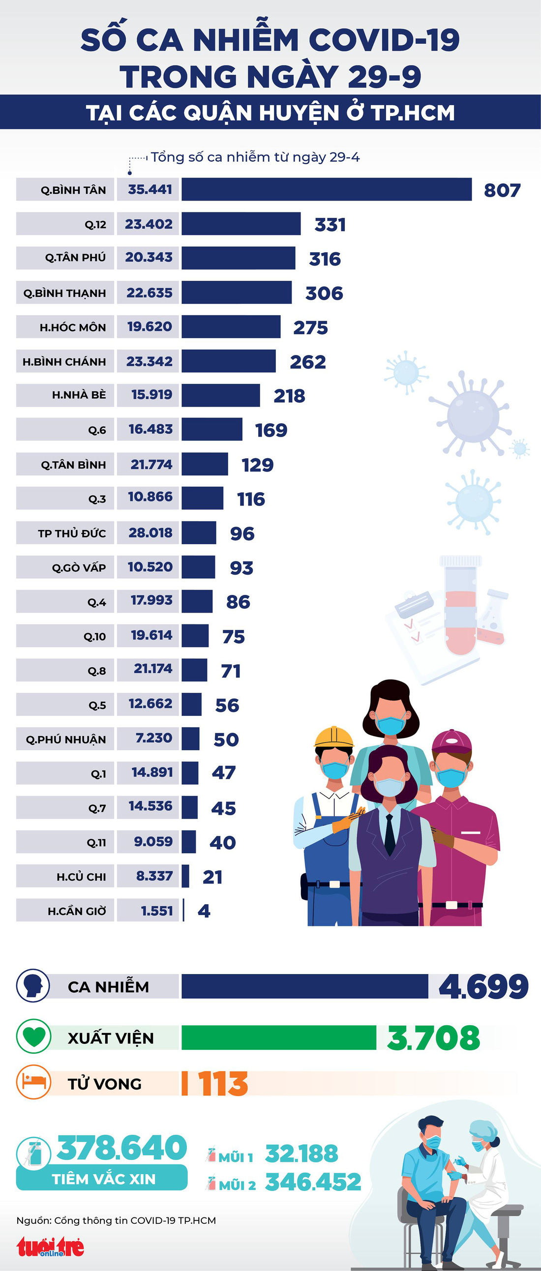 Infographic số ca COVID-19 tại các quận huyện ở TP.HCM ngày 29-9 - Ảnh 1.