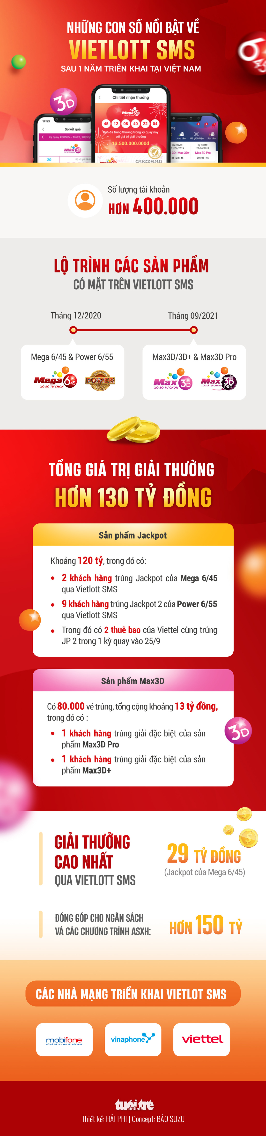 Những con số nổi bật về Vietlott SMS sau 1 năm triển khai tại Việt Nam - Ảnh 1.