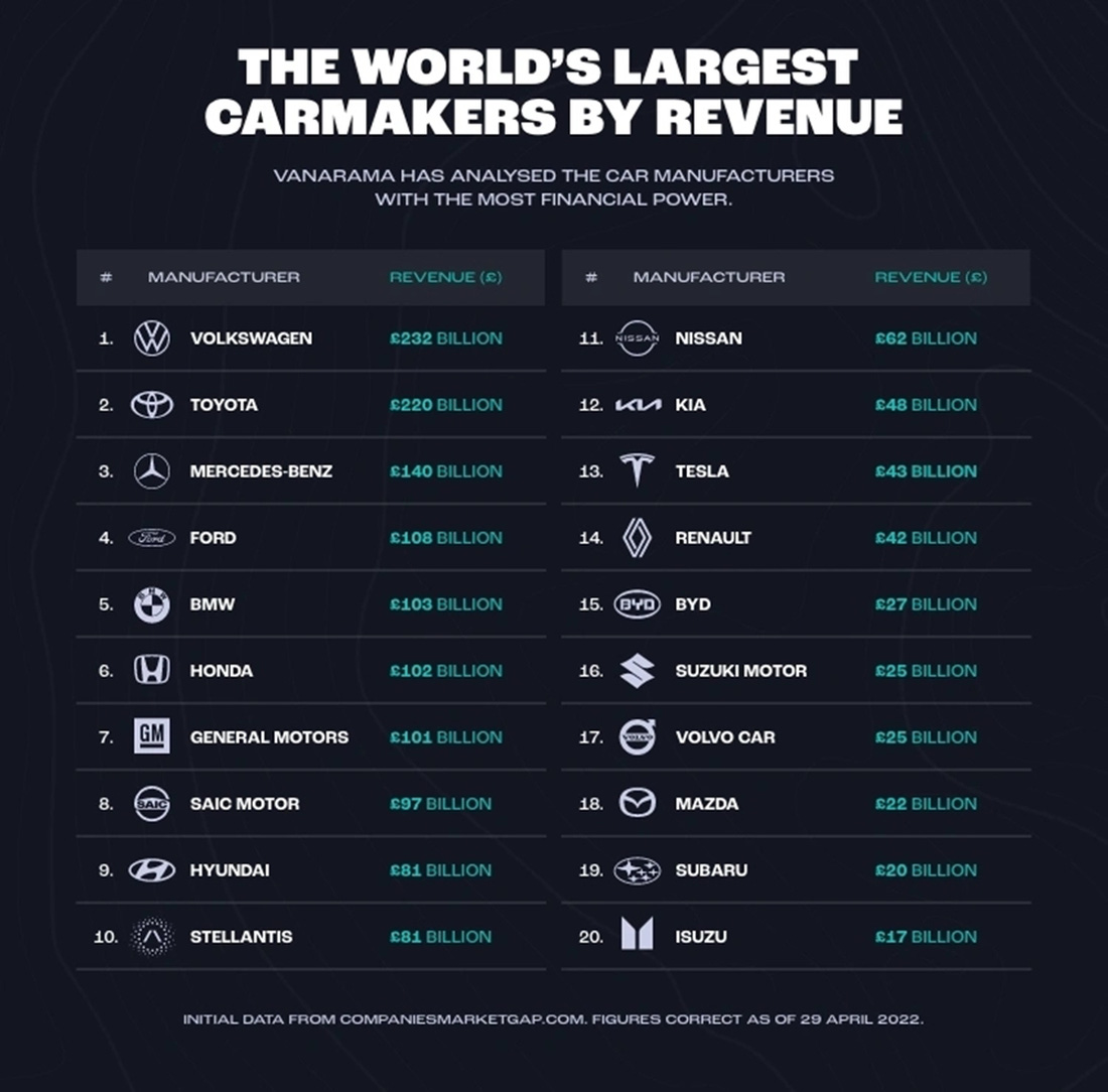 Các hãng xe giàu nhất thế giới: Doanh thu hơn cả GDP nhiều quốc gia - Ảnh 2.