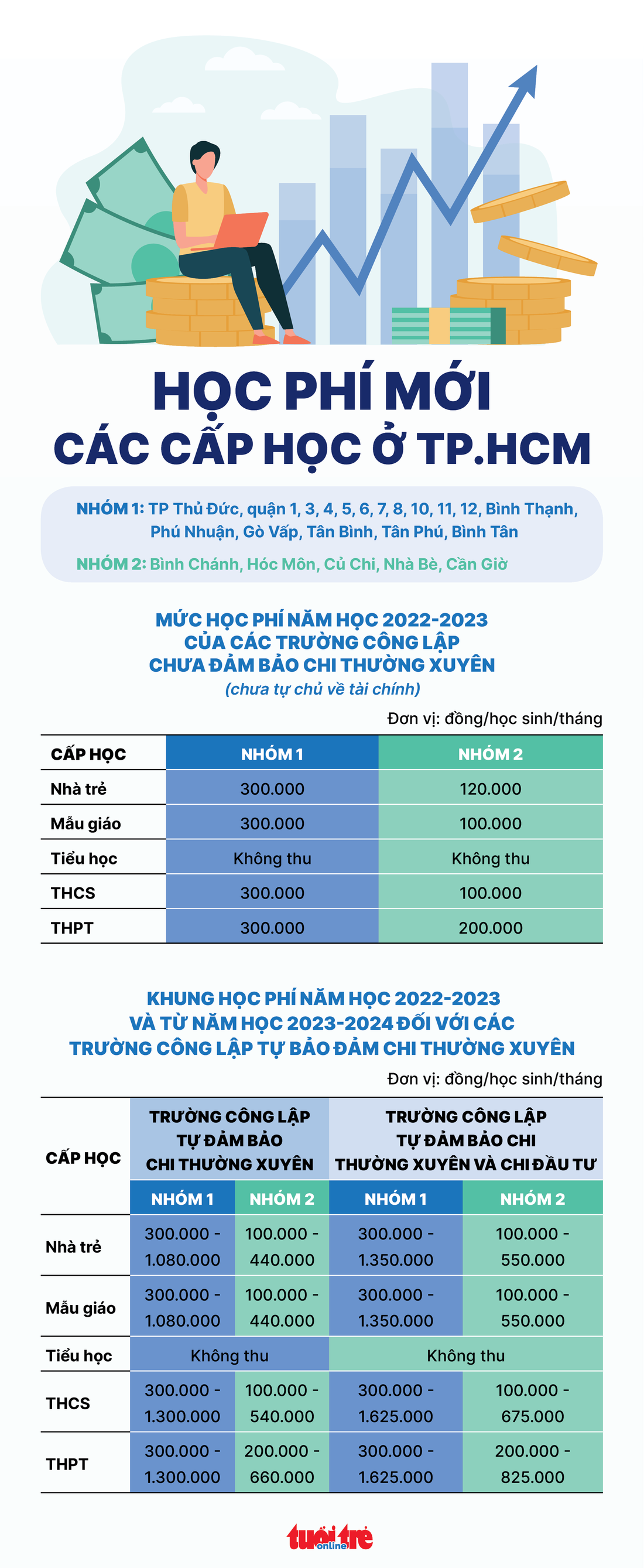 Học phí mới các cấp học ở TP.HCM từ năm học 2022-2023 ra sao? - Ảnh 1.