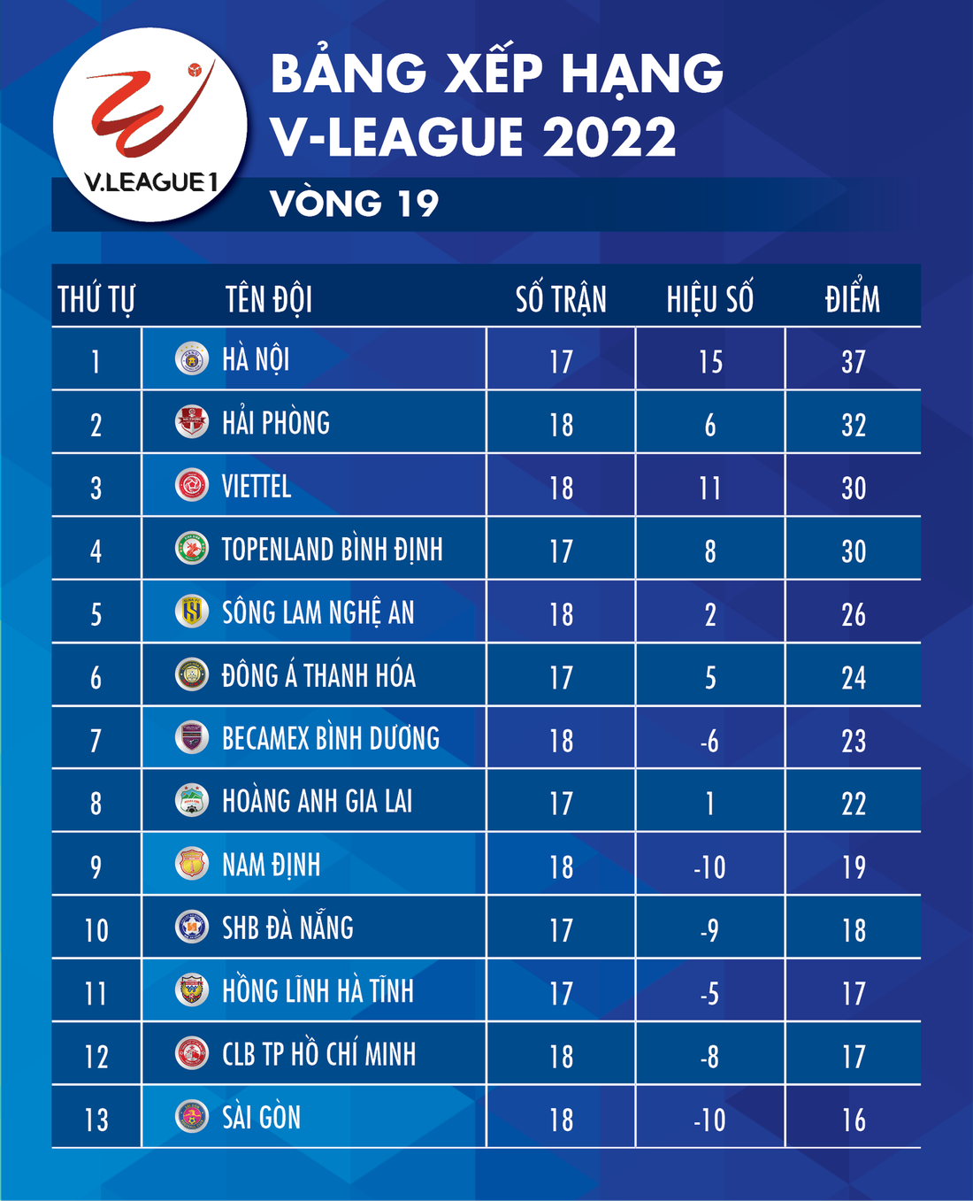 Bảng xếp hạng V-League 2022 sau vòng 19: Hà Nội đứng đầu, Sài Gòn xếp cuối - Ảnh 1.