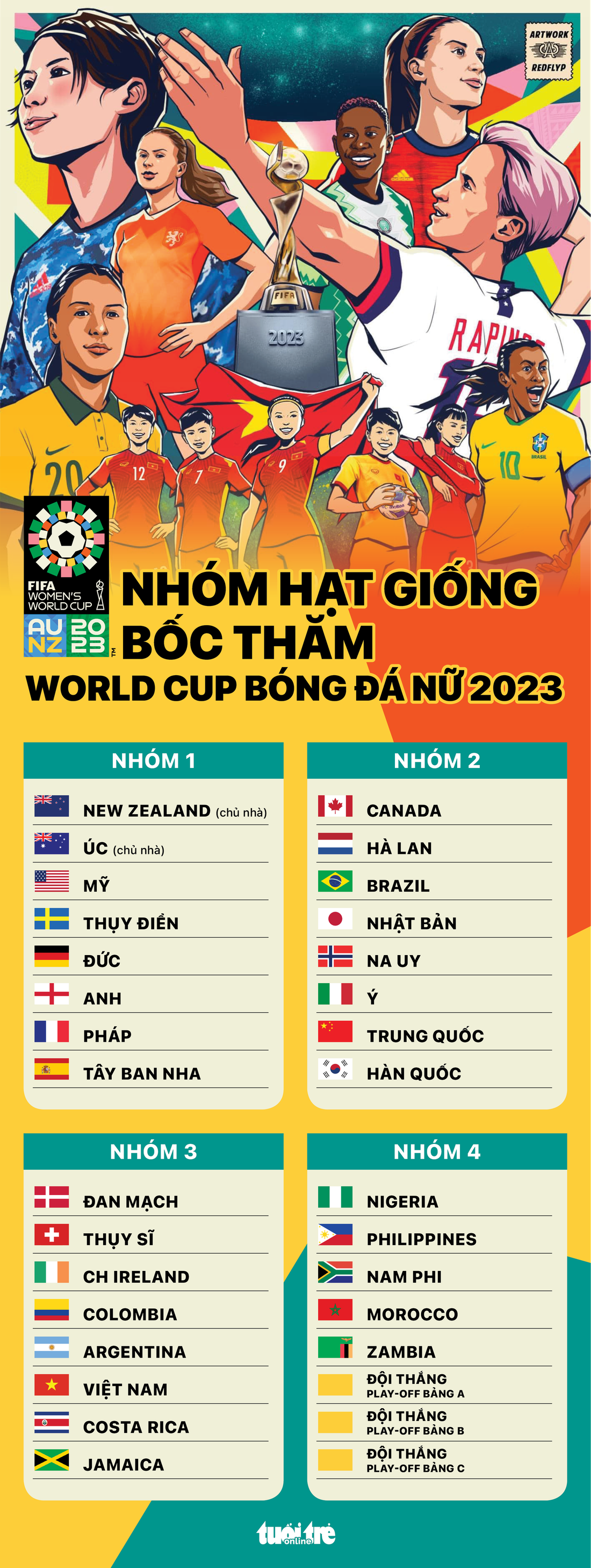 Tuyển nữ Việt Nam vào bảng rất nặng với Mỹ, Hà Lan tại World Cup 2023 - Ảnh 3.