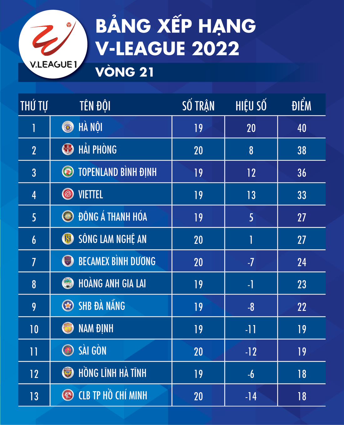 Bảng xếp hạng V-League 2022 sau vòng 21: Hải Phòng, Bình Định bám sát Hà Nội - Ảnh 1.