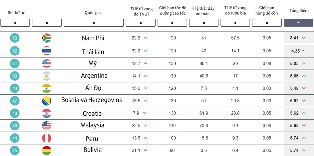Những quốc gia an toàn và nguy hiểm nhất với người tham gia giao thông: Đông Nam Á có nước ‘đội sổ’ - Ảnh 3.