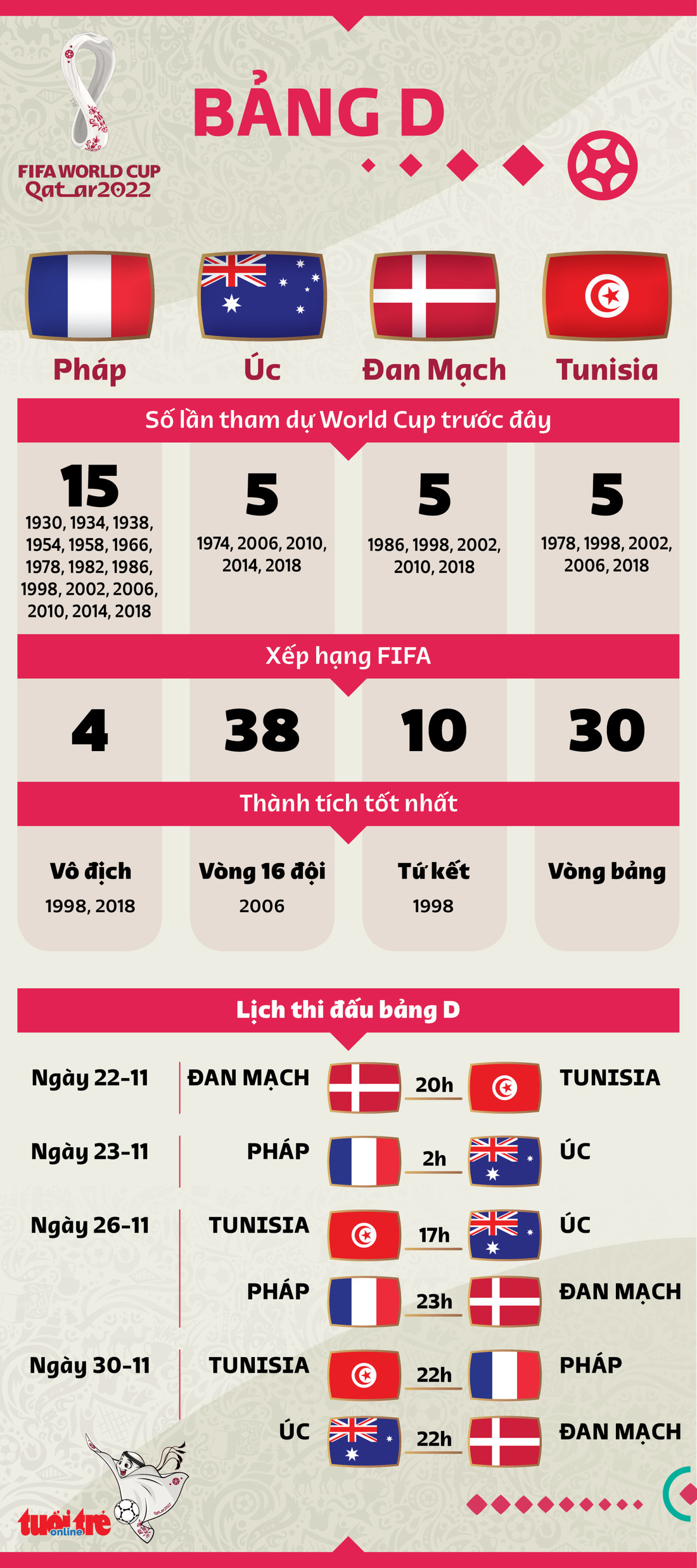 Bảng D World Cup 2022: Còn ai ngoài Pháp và Đan Mạch? - Ảnh 3.