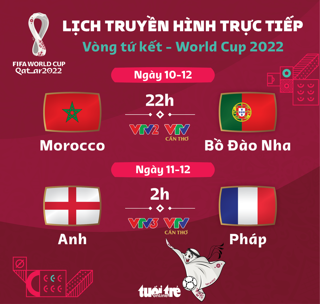 Lịch trực tiếp World Cup 2022: Morocco - Bồ Đào Nha, Anh - Pháp - Ảnh 1.