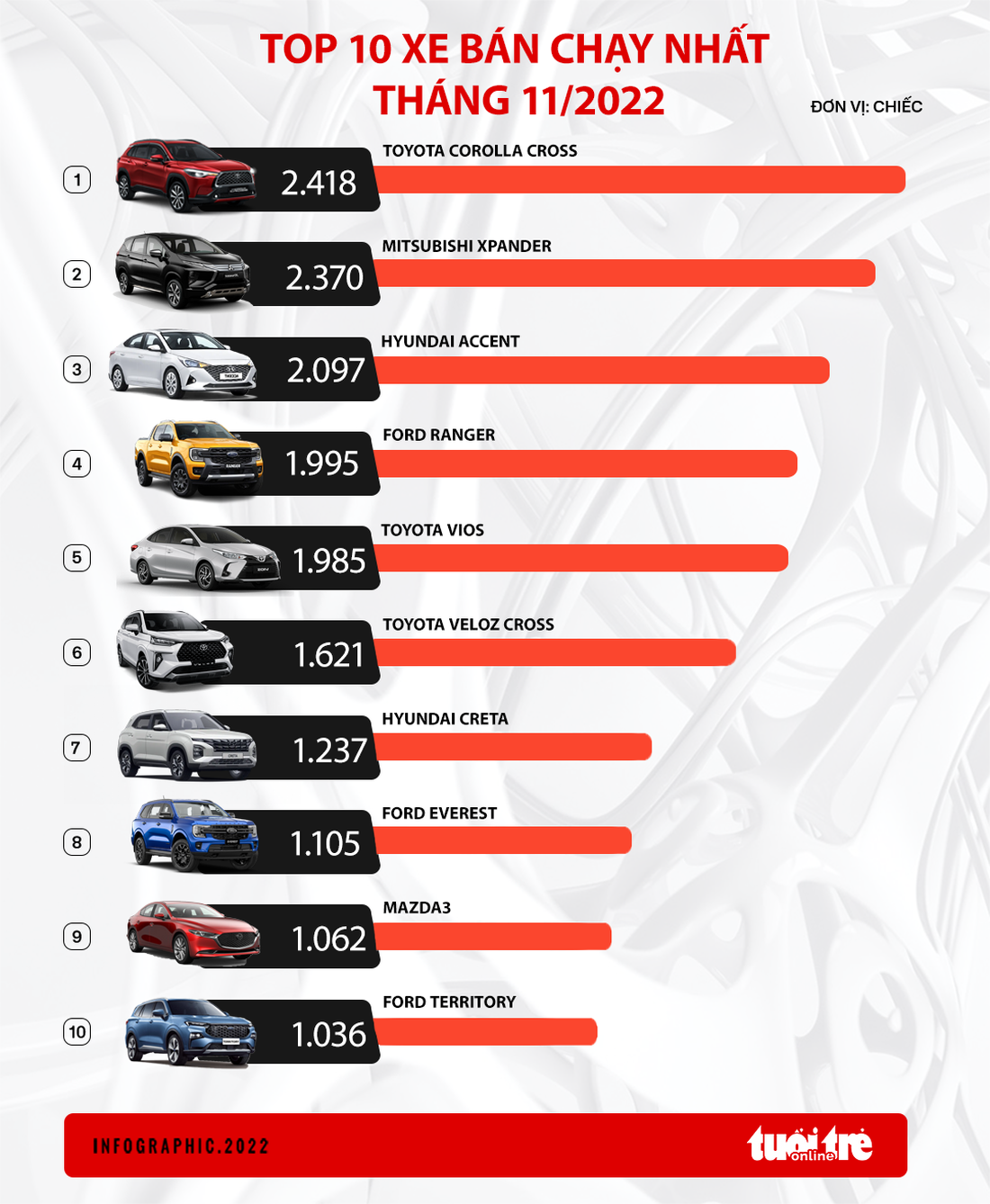 10 mẫu ô tô bán chạy nhất tháng 11: Ford Territory lần đầu vào top, Kia không có xe nào - Ảnh 1.