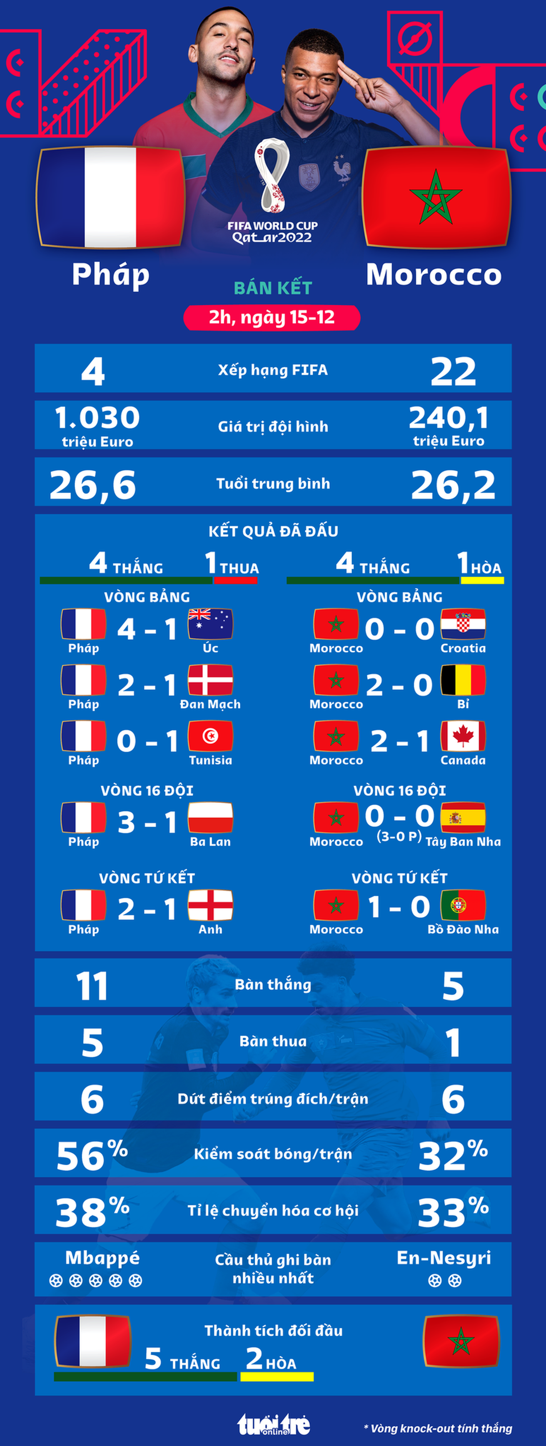 Tương quan sức mạnh giữa Pháp và Morocco ở bán kết World Cup 2022 - Ảnh 1.