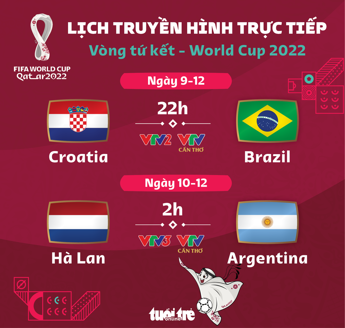 Lịch trực tiếp tứ kết World Cup 2022: Croatia - Brazil, Argentina - Hà Lan - Ảnh 1.