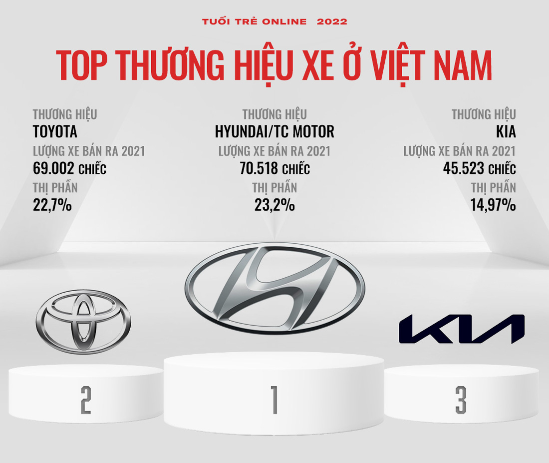 Hãng xe bán chạy từng nước Đông Nam Á: Người Việt chuộng xe Hàn nhưng Toyota áp đảo phần còn lại - Ảnh 2.