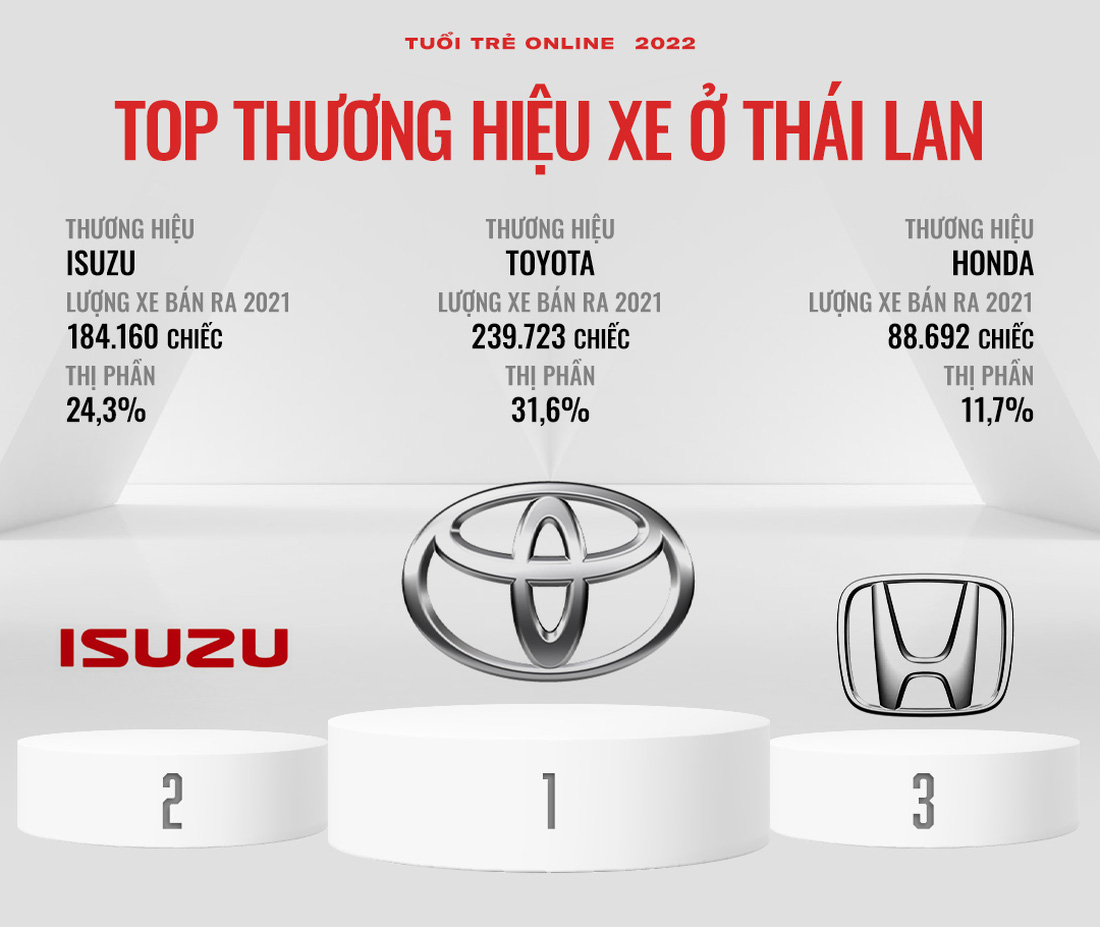 Hãng xe bán chạy từng nước Đông Nam Á: Người Việt chuộng xe Hàn nhưng Toyota áp đảo phần còn lại - Ảnh 3.