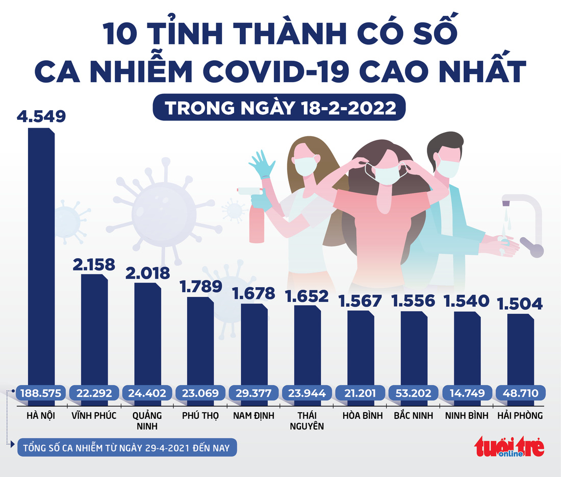 Tin sáng 19-2: Ca COVID-19 mới cả nước tăng vọt, hàng loạt tỉnh thành 1.000 - 2.000 ca, ca nặng tăng - Ảnh 3.