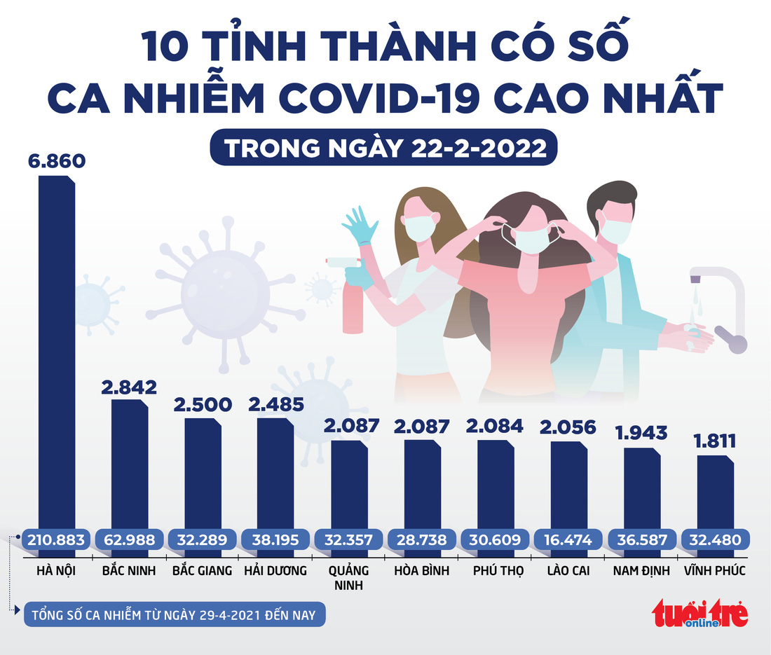 Tin sáng 23-2: Sàng lọc ngẫu nhiên phát hiện 76% mắc Omicron, số trẻ mắc COVID-19 tăng cao - Ảnh 2.