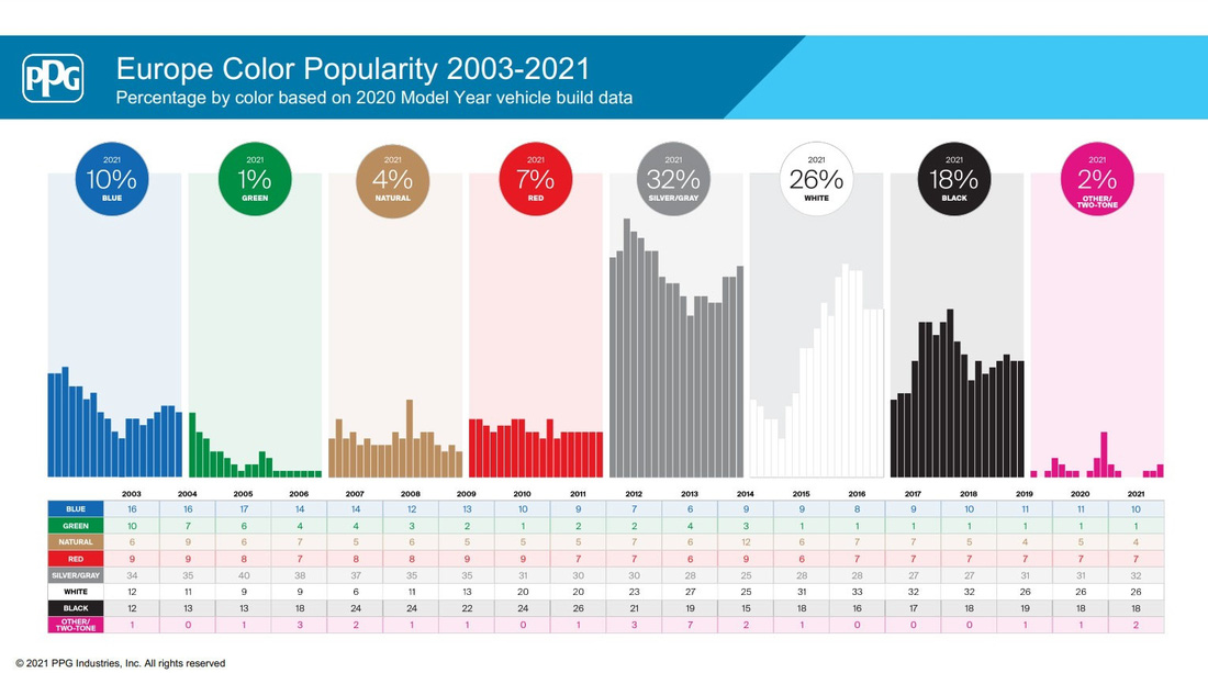 Sơn xe màu nào được ưa thích nhất: Hơn nửa thế giới chọn trắng hoặc đen - Ảnh 5.