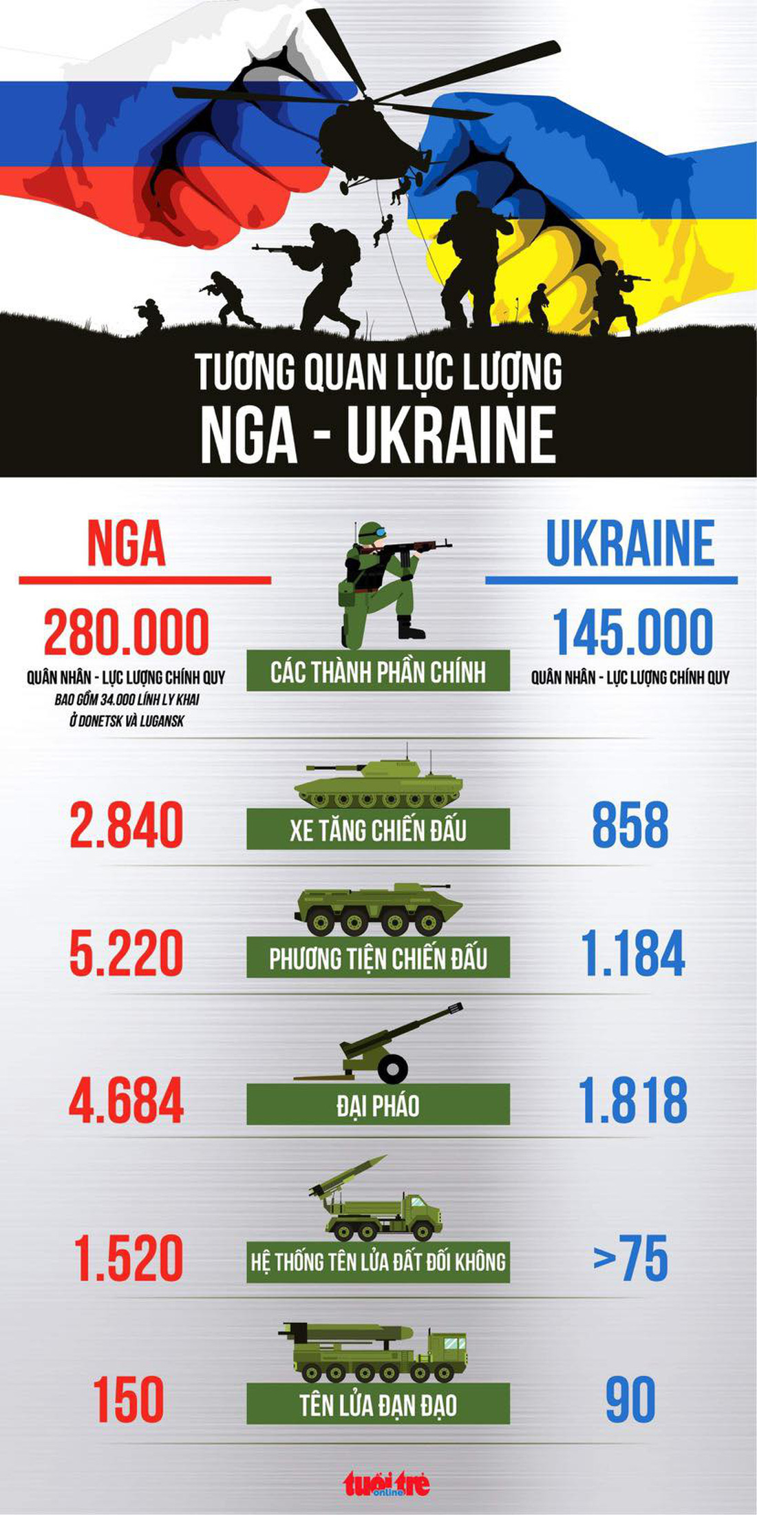 Tương quan lực lượng Nga - Ukraine - Ảnh 1.