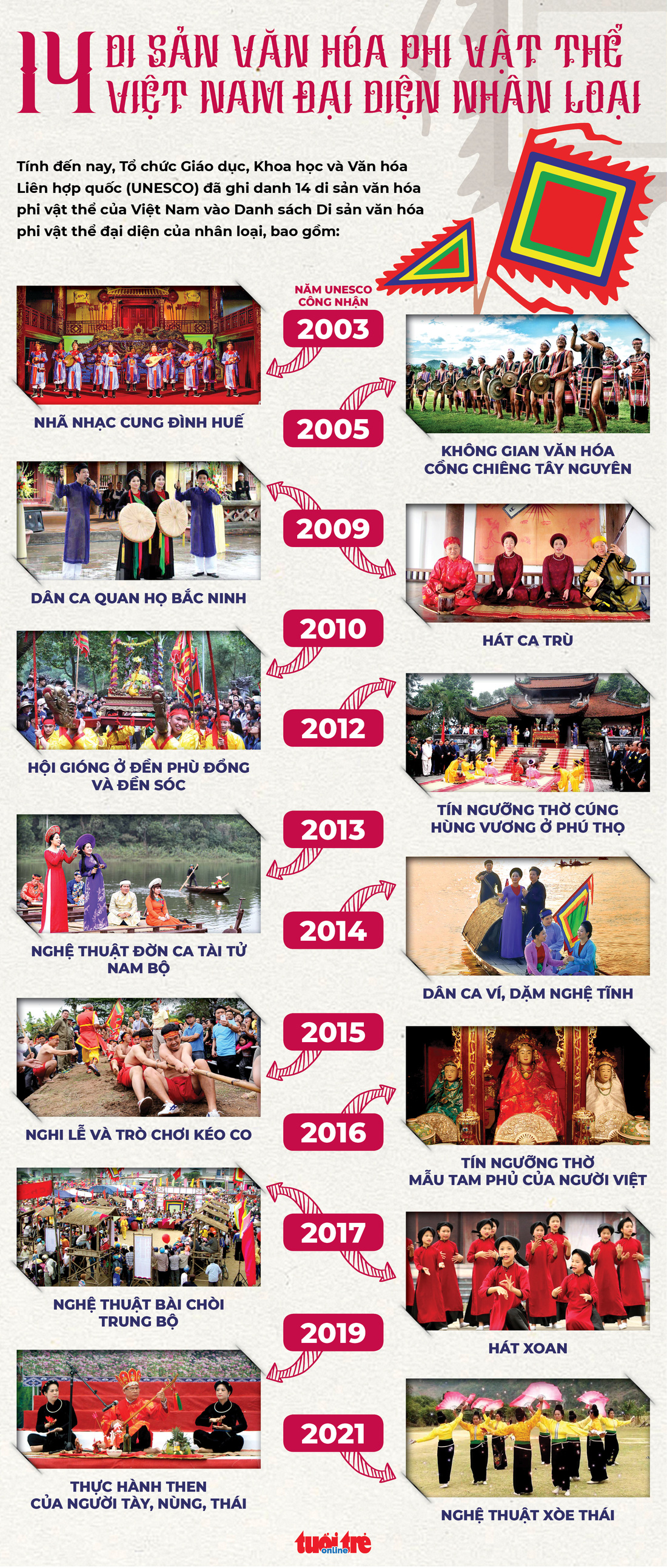 Infographic 14 di sản văn hóa phi vật thể Việt Nam vào danh sách đại diện nhân loại - Ảnh 1.