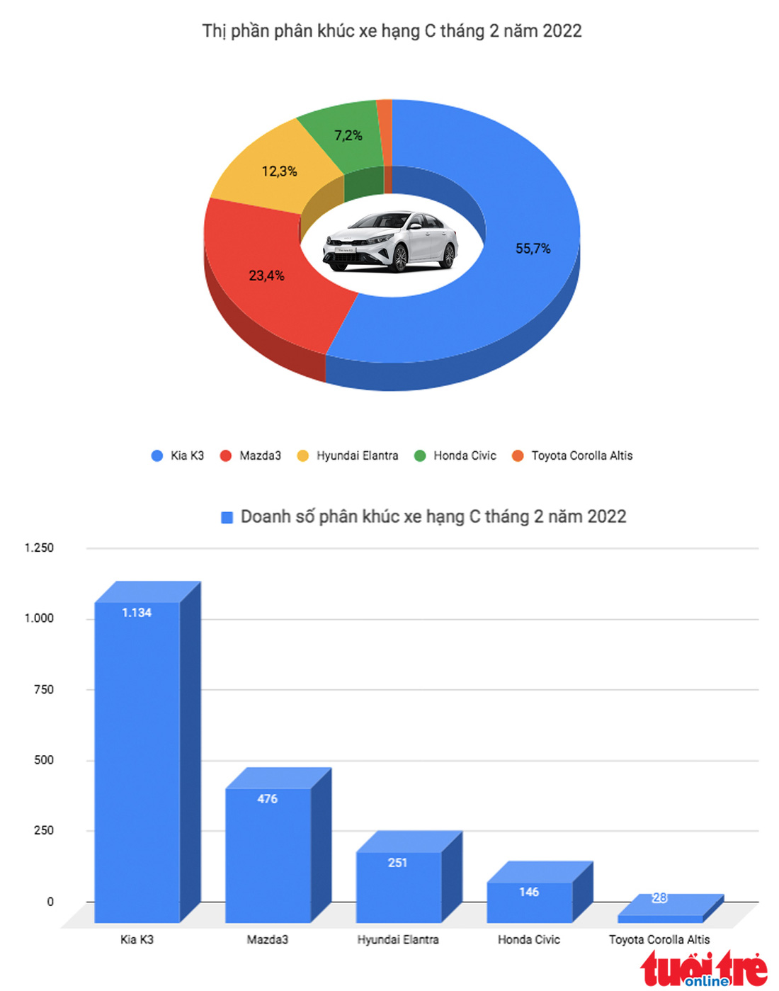 Kia lần đầu bán nhiều xe nhất Việt Nam, vượt cả Toyota và Hyundai - Ảnh 3.