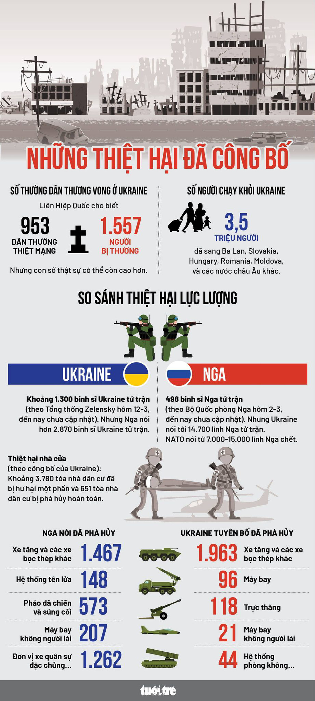 30 ngày chiến sự Nga - Ukraine: Hai bên đã chịu những thiệt hại gì? - Ảnh 2.