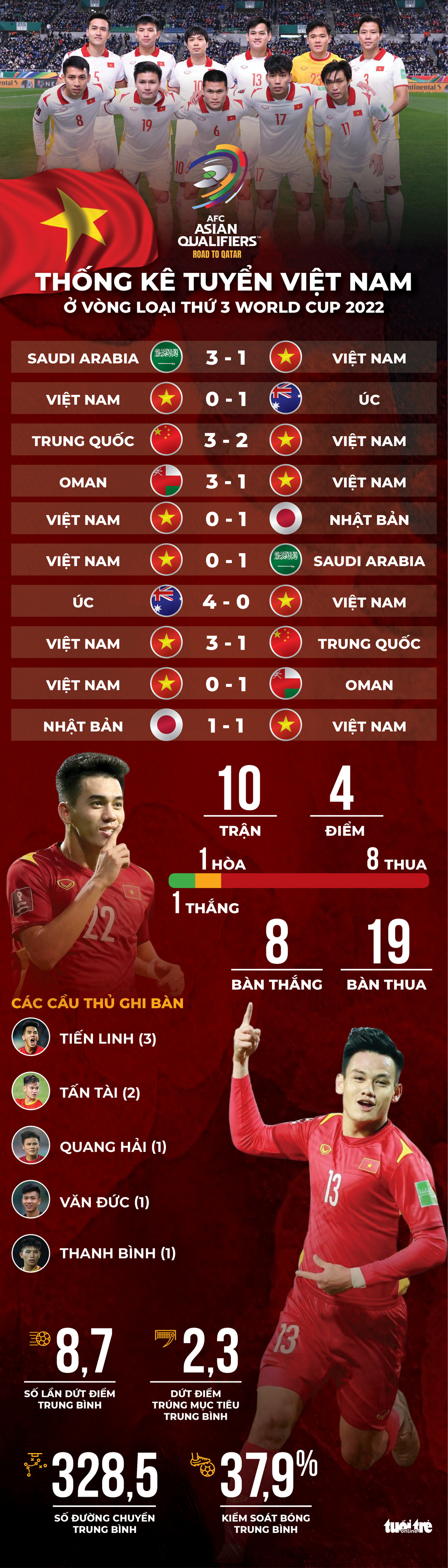 Vòng loại cuối cùng World Cup 2022 của tuyển Việt Nam qua các con số - Ảnh 1.