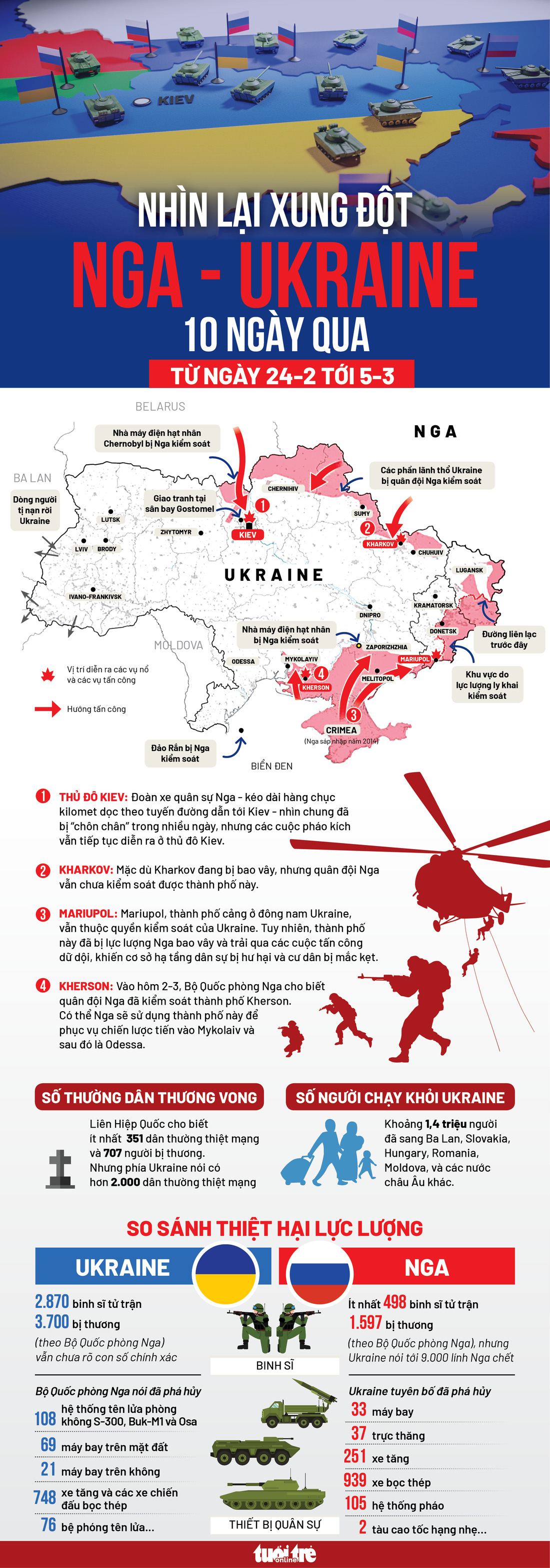 Infographic: Toàn cảnh giao tranh Nga - Ukraine 10 ngày qua - Ảnh 1.