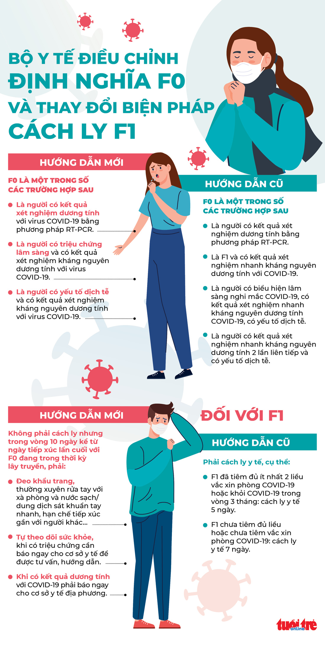 Infographic: Bộ Y tế điều chỉnh định nghĩa F0 và biện pháp y tế với F1 ra sao? - Ảnh 1.