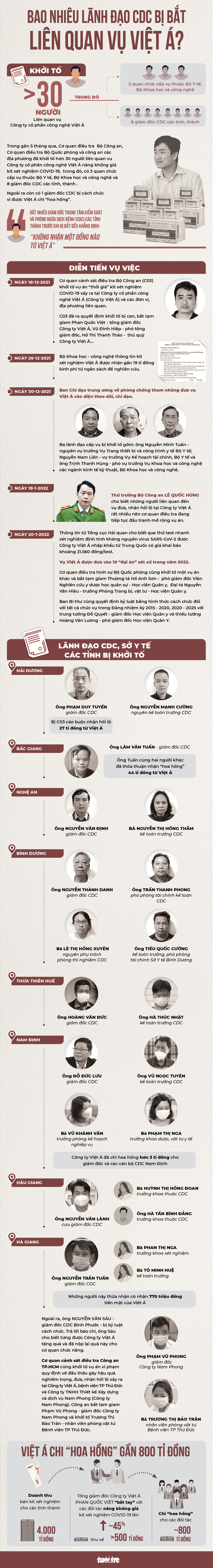 Gần 5 tháng qua, bao nhiêu lãnh đạo CDC bị bắt liên quan vụ Việt Á? - Ảnh 1.