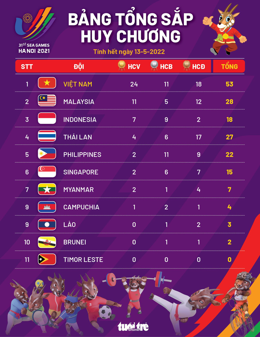 Bảng tổng sắp huy chương SEA Games 31: Việt Nam độc chiếm ngôi đầu với 24 HCV - Ảnh 1.
