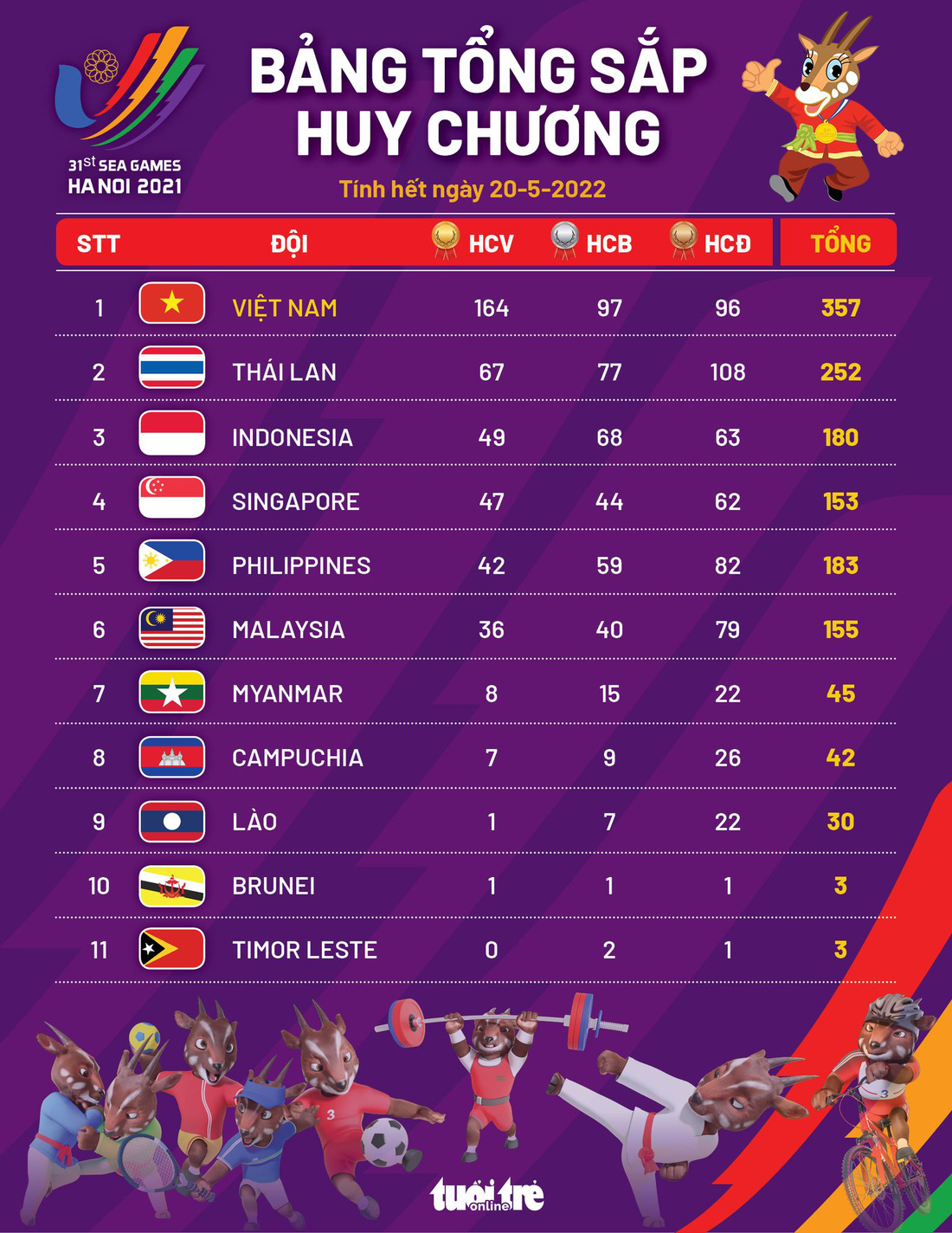 Bảng tổng sắp huy chương SEA Games 31 ngày 20-5: Đoàn Việt Nam vượt xa chỉ tiêu hơn 20 HCV - Ảnh 1.