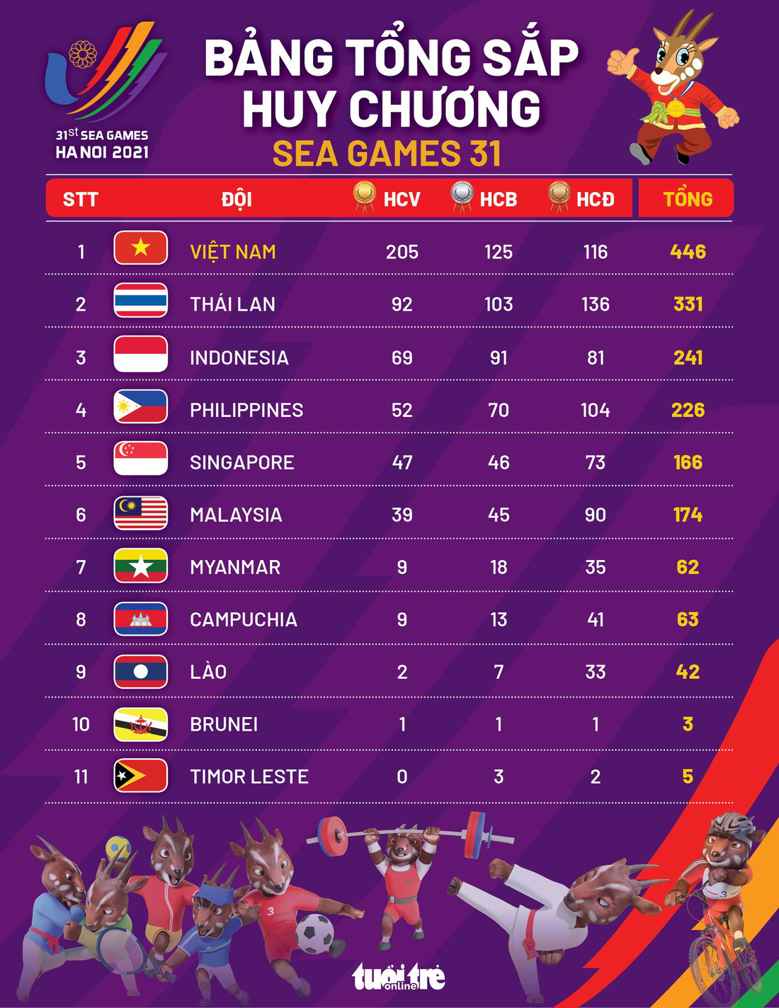 Bảng tổng sắp huy chương chung cuộc SEA Games 31: Việt Nam đoạt 205 HCV, 446 huy chương các loại - Ảnh 1.
