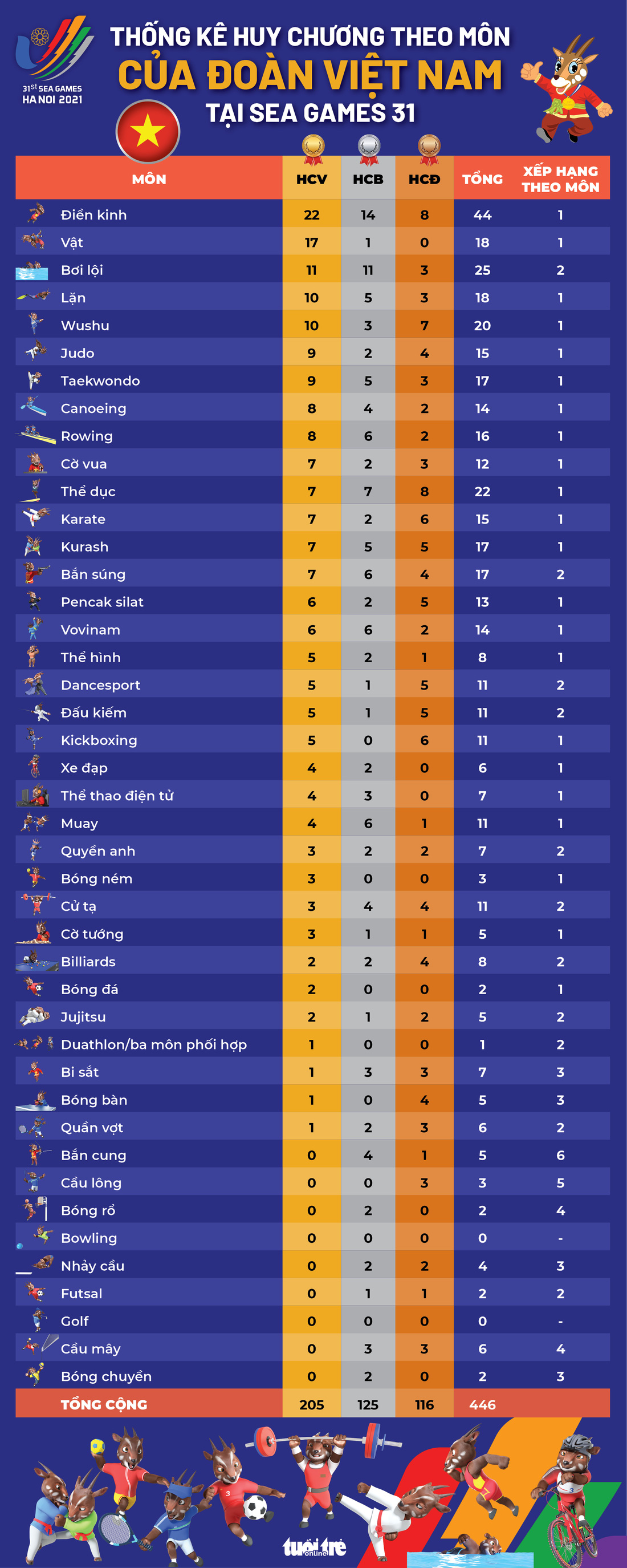 Thống kê 446 huy chương theo môn thi đấu của đoàn Việt Nam - Ảnh 1.