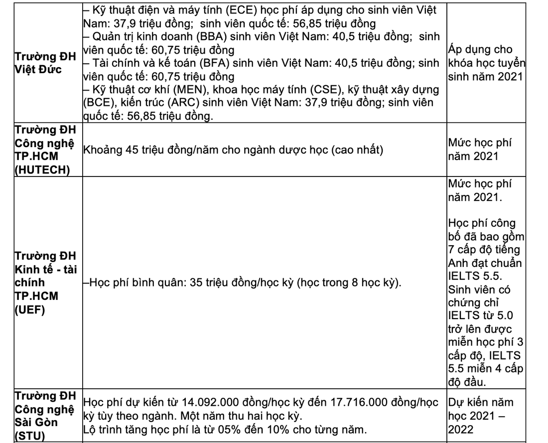 Toàn cảnh học phí các trường đại học phía Nam trong năm học tới - Ảnh 8.