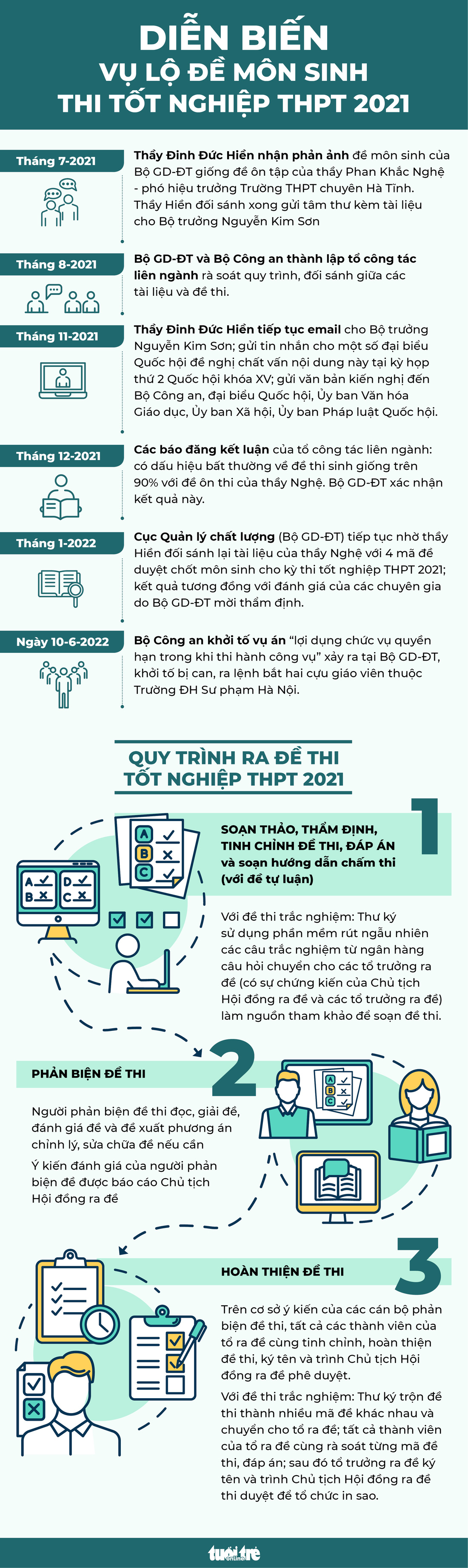 Infographic: Toàn cảnh vụ lộ đề môn sinh kỳ thi tốt nghiệp THPT 2021 - Ảnh 1.