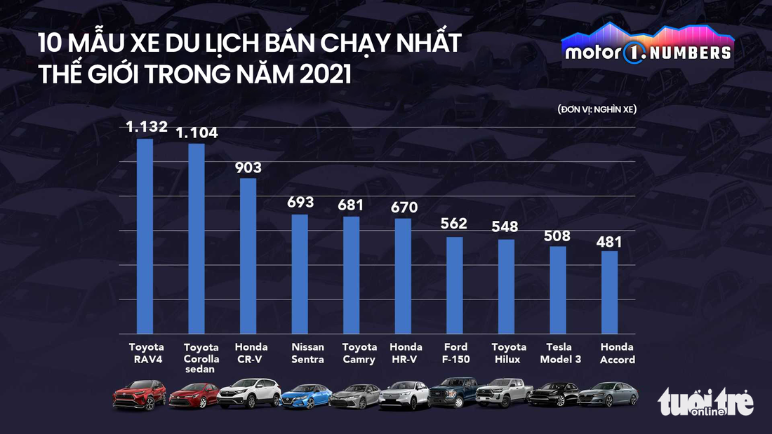 Những mẫu xe bán chạy nhất toàn cầu: Số 1 là mẫu xe của Toyota - Ảnh 2.