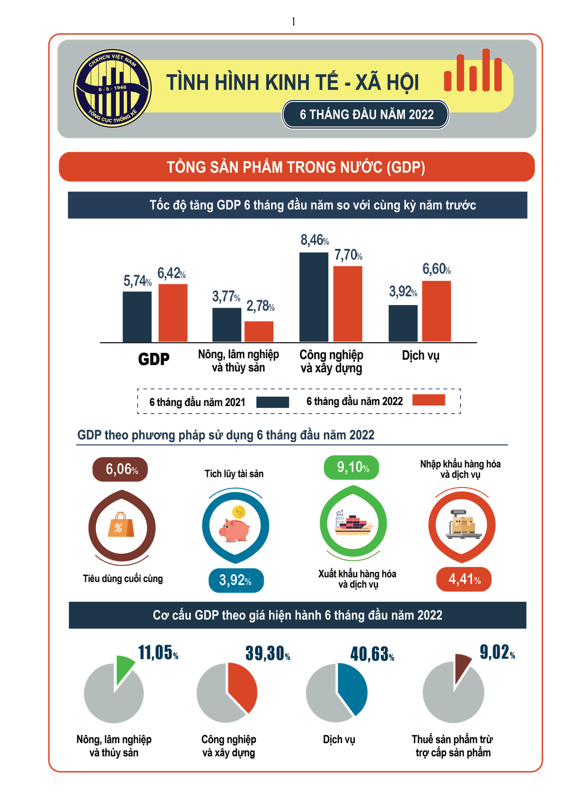 GDP quý 2-2022 tăng hơn 7,7%, cao kỷ lục 10 năm - Ảnh 2.