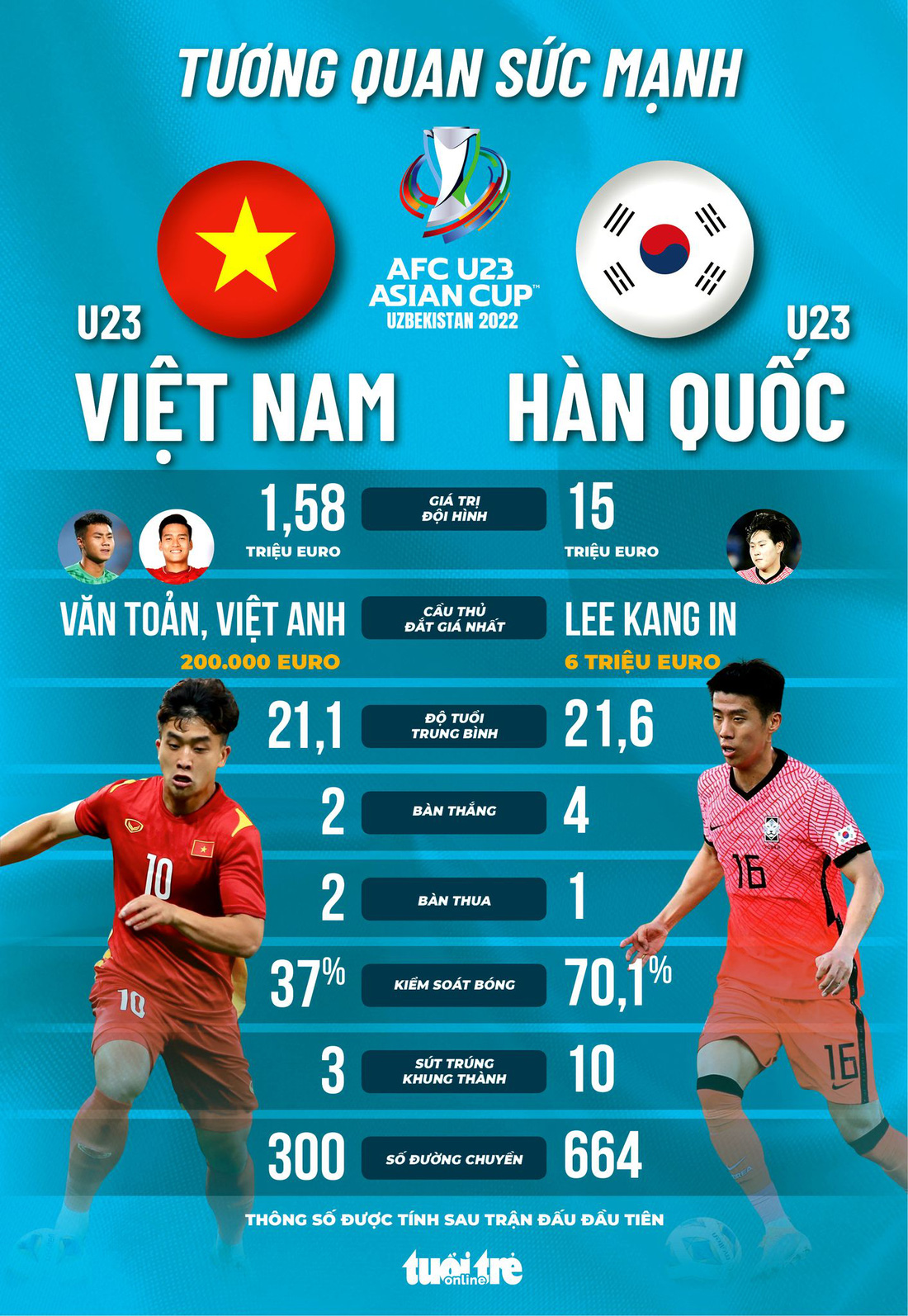 Tương quan sức mạnh giữa U23 Việt Nam và Hàn Quốc - Ảnh 1.