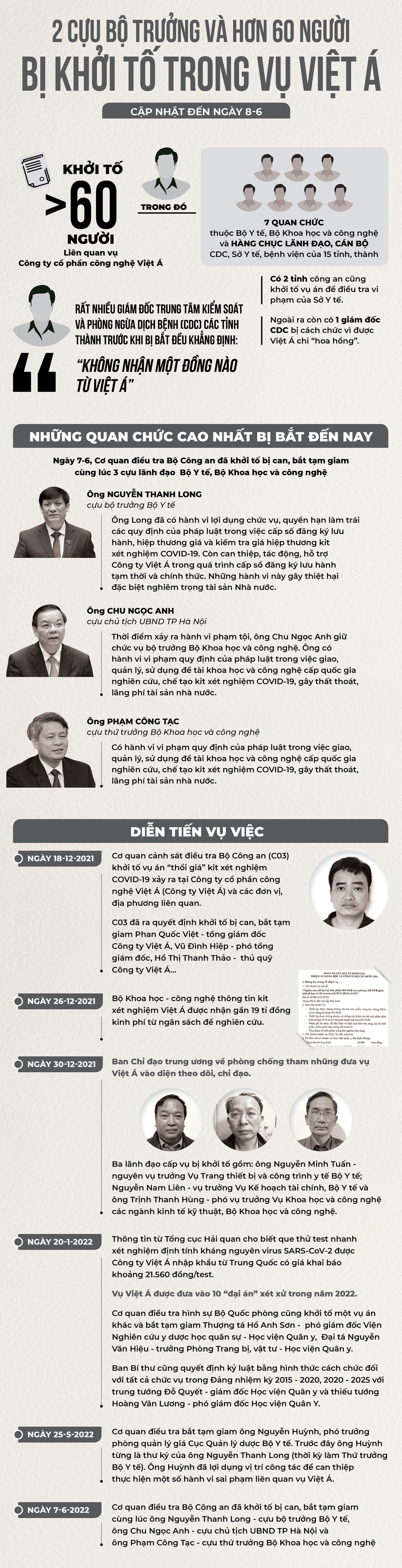 Đến nay, 2 cựu bộ trưởng và hơn 60 người bị khởi tố liên quan vụ Việt Á - Ảnh 1.