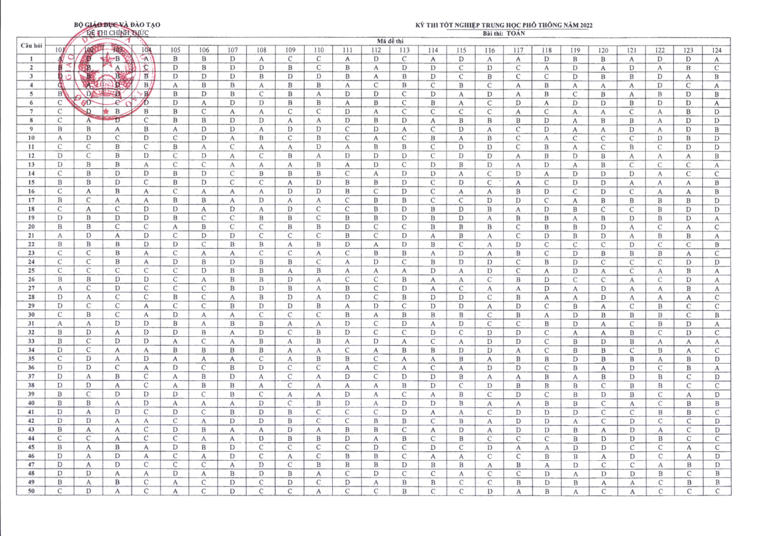 Đáp án chính thức các môn thi trắc nghiệm kỳ thi tốt nghiệp THPT 2022 - Ảnh 2.