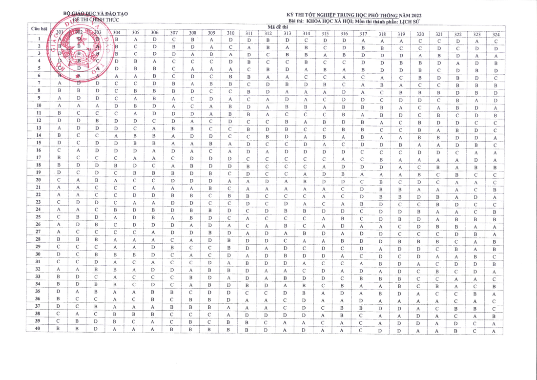 Đáp án chính thức các môn thi trắc nghiệm kỳ thi tốt nghiệp THPT 2022 - Ảnh 6.