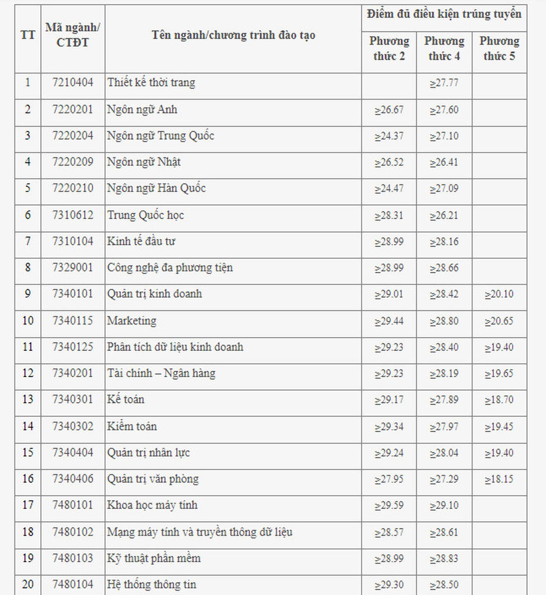 Nhiều trường ĐH ở Hà Nội công bố điểm chuẩn xét tuyển sớm - Ảnh 7.