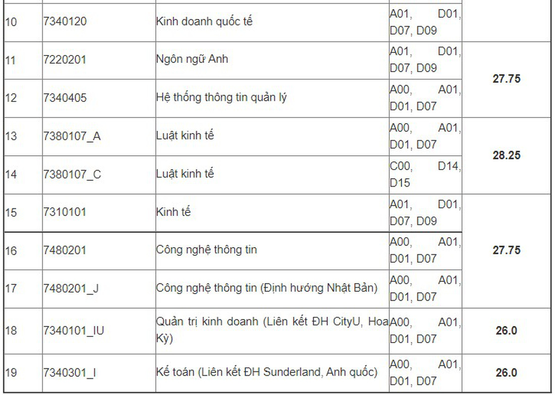 Nhiều trường ĐH ở Hà Nội công bố điểm chuẩn xét tuyển sớm - Ảnh 5.