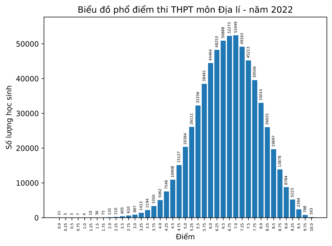 Bộ GD-ĐT công bố phổ điểm thi tốt nghiệp THPT năm 2022 - Ảnh 8.