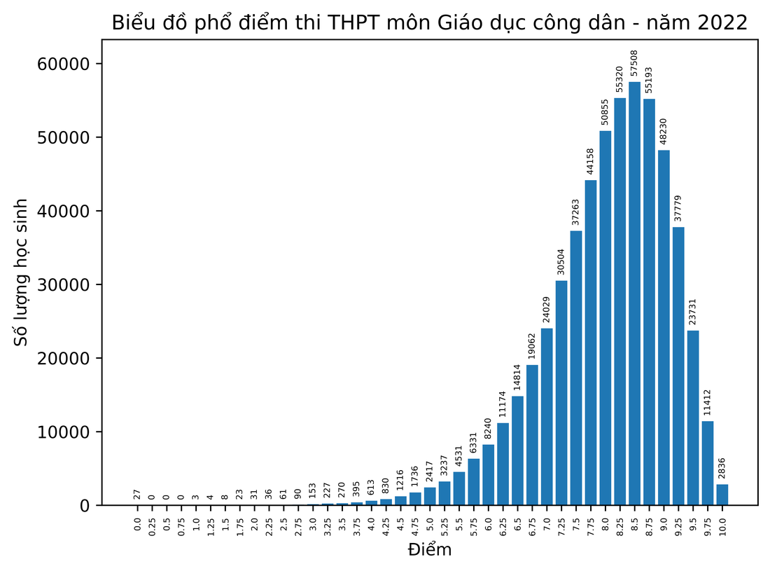 Bộ GD-ĐT công tía phổ điểm ganh đua chất lượng tốt nghiệp trung học phổ thông năm 2022 - Hình ảnh 9.