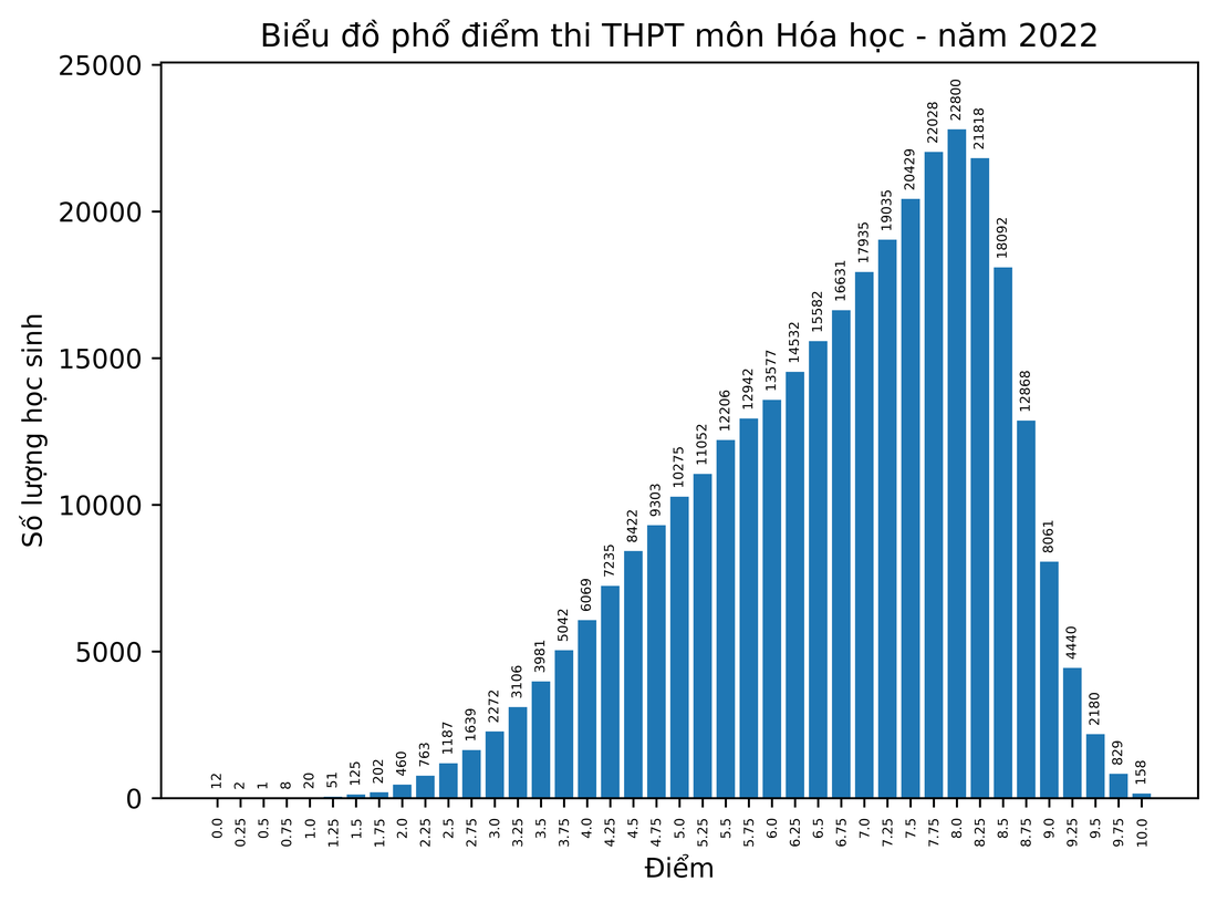 Bộ GD-ĐT công bố phổ điểm thi tốt nghiệp THPT năm 2022 - Ảnh 4.