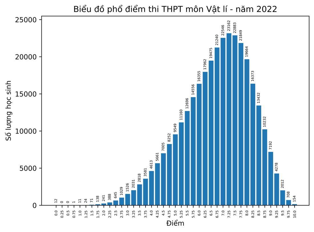 Bộ GD-ĐT công tía phổ điểm ganh đua chất lượng tốt nghiệp trung học phổ thông năm 2022 - Hình ảnh 3.