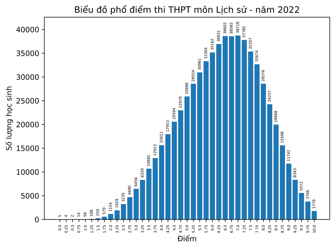 Bộ GD-ĐT công tía phổ điểm ganh đua chất lượng tốt nghiệp trung học phổ thông năm 2022 - Hình ảnh 7.